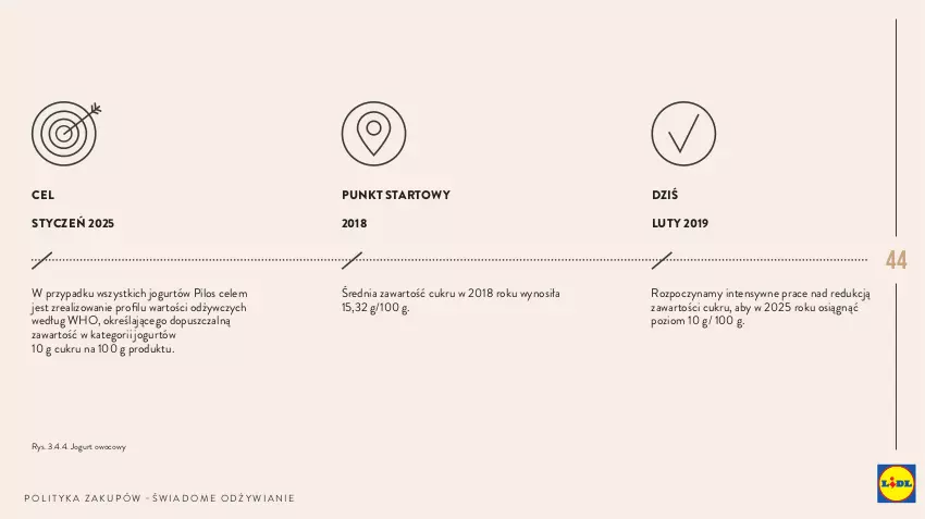Gazetka promocyjna Lidl - Polityka zakupów - ważna 01.01.2019 do 31.12.2030 - strona 44 - produkty: Jogurt, Jogurt owocowy, Pilos