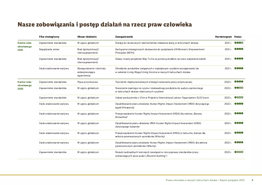 Gazetka promocyjna Lidl - Polityka zakupowa - Prawa człowieka - ważna 25.03.2024 do 25.03.2030 - strona 6 - produkty: Banany, Gra, Mus, Piec, Por